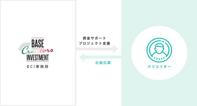 新たな価値を生み出すすべてのクリエイターを加速させる【BCI】